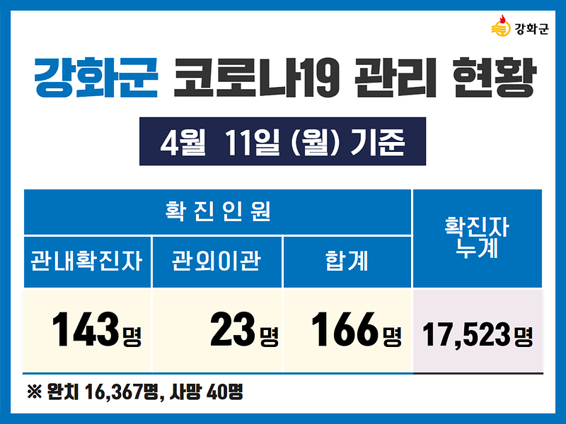4/11(월) 기준 강화군 코로나19 관리현황을 알려드립니다. 사진
